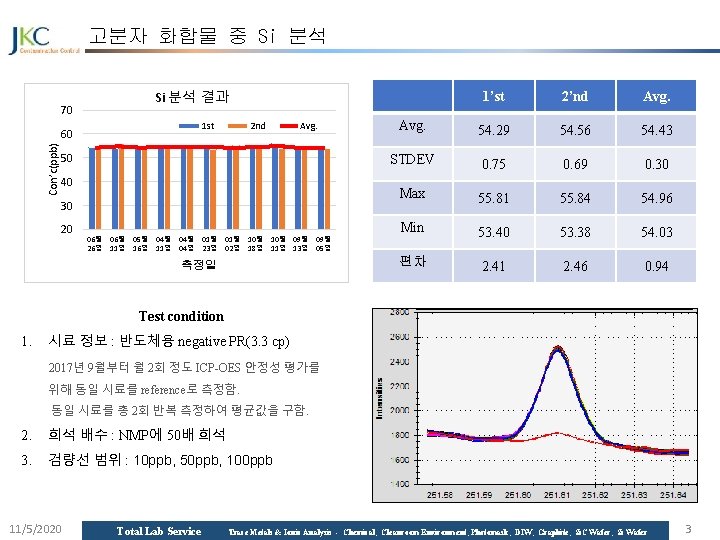 고분자 화합물 중 Si 분석 70 Si 분석 결과 1 st Con’c(ppb) 60 2