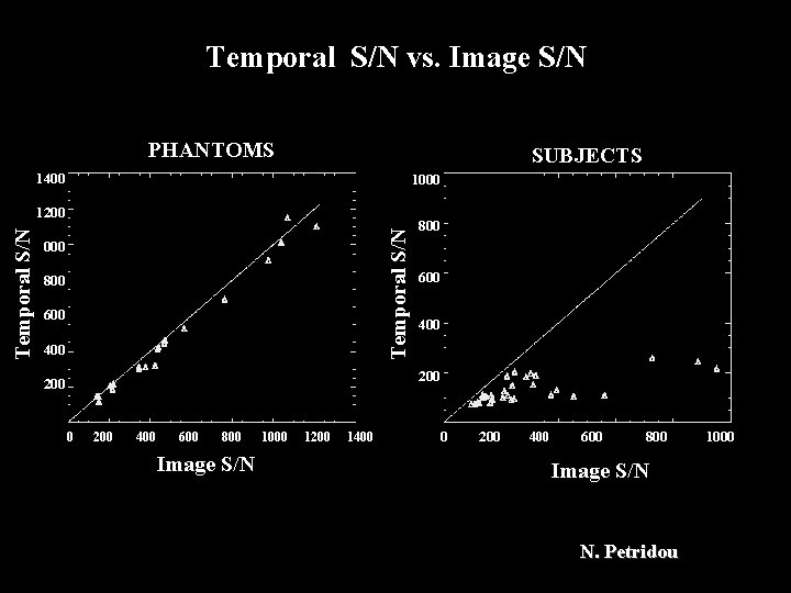 Temporal S/N vs. Image S/N PHANTOMS SUBJECTS 1400 1000 Temporal S/N 1200 1000 800