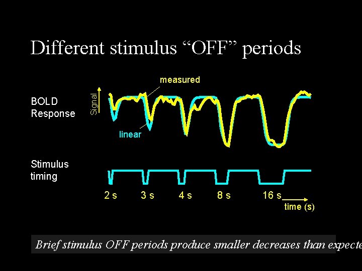 Different stimulus “OFF” periods BOLD Response Signal measured linear Stimulus timing 2 s 3