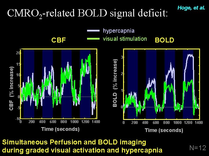 CMRO 2 -related BOLD signal deficit: CBF hypercapnia visual stimulation Hoge, et al. BOLD