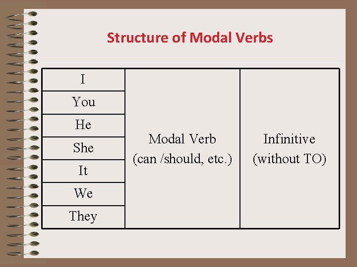 Structure of Modal Verbs I You He She It We They Modal Verb (can