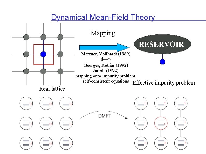 Dynamical Mean-Field Theory Mapping Real lattice Metzner, Vollhardt (1989) d→∞ Georges, Kotliar (1992) Jarrell