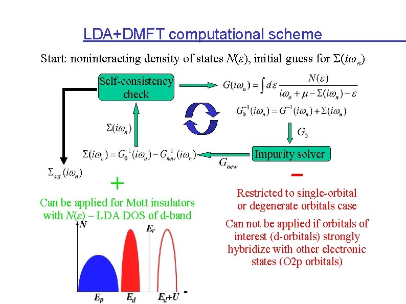 LDA+DMFT computational scheme Start: noninteracting density of states N(ε), initial guess for Σ(iωn) Self-consistency