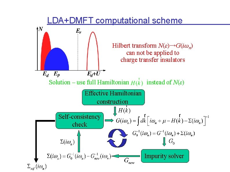 LDA+DMFT computational scheme Hilbert transform N(ε)→G(iωn) can not be applied to charge transfer insulators