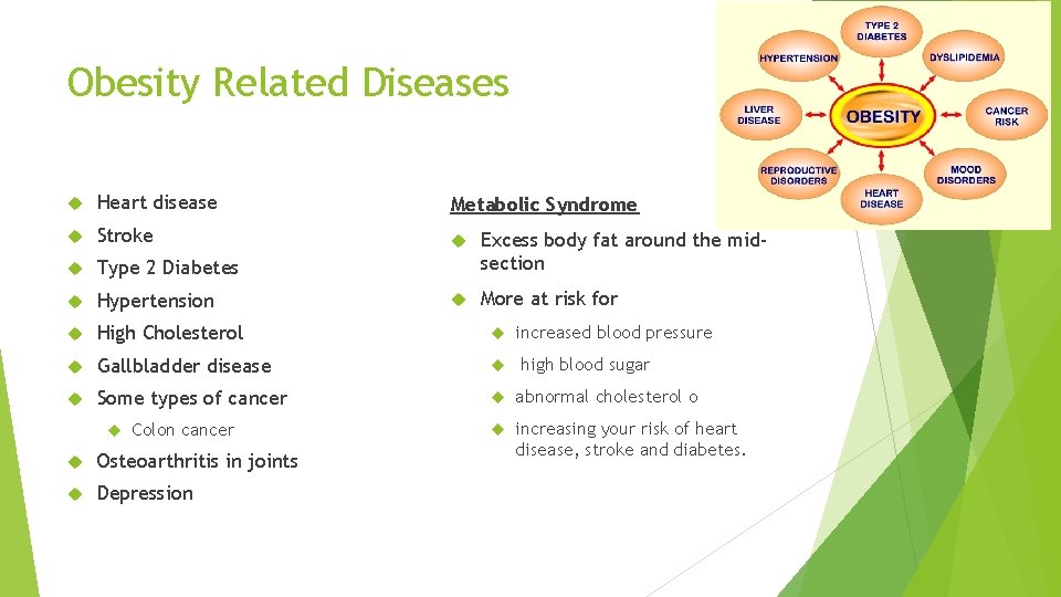 Obesity Related Diseases Heart disease Metabolic Syndrome Stroke Type 2 Diabetes Excess body fat