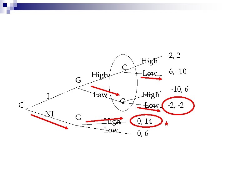 G C NI High Low I G C C High Low 0, 14 0,