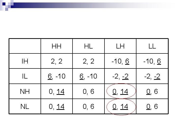 HH HL LH LL IH 2, 2 -10, 6 IL 6, -10 -2, -2