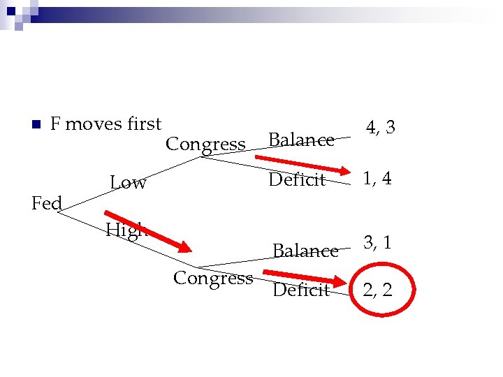 n F moves first Fed Congress Low High Congress Balance 4, 3 Deficit 1,