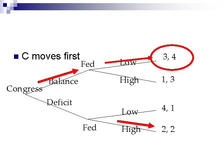 n C moves first Congress Fed Balance Deficit Fed Low 3, 4 High 1,