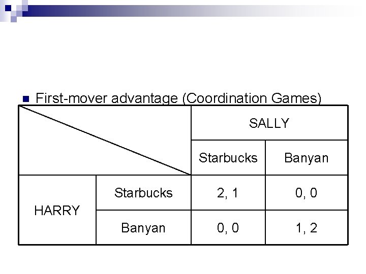 n First-mover advantage (Coordination Games) SALLY Starbucks Banyan Starbucks 2, 1 0, 0 Banyan