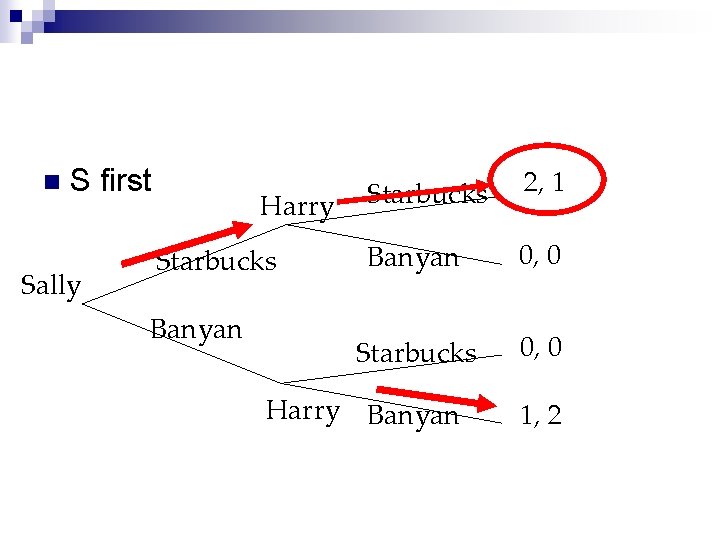 n S first Sally Harry Starbucks Banyan Starbucks 2, 1 Banyan 0, 0 Starbucks n S first Sally Harry Starbucks Banyan Starbucks 2, 1 Banyan 0, 0 Starbucks