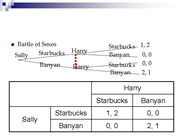n Battle of Sexes Starbucks Sally Banyan Harry Starbucks 1, 2 Banyan 0, 0 n Battle of Sexes Starbucks Sally Banyan Harry Starbucks 1, 2 Banyan 0, 0