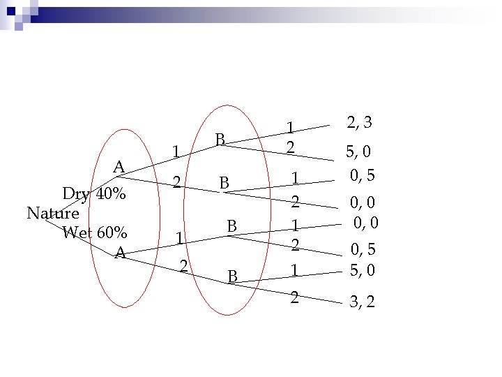 A Dry 40% Nature Wet 60% A 1 2 1 2 B B 1 A Dry 40% Nature Wet 60% A 1 2 1 2 B B 1