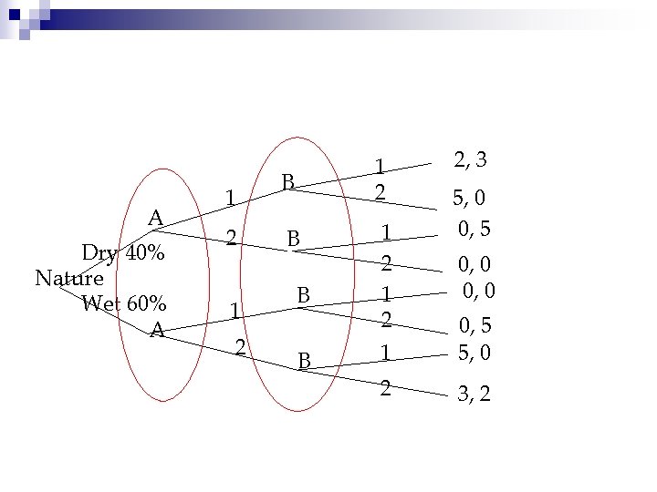 A Dry 40% Nature Wet 60% A 1 2 1 2 B B 1