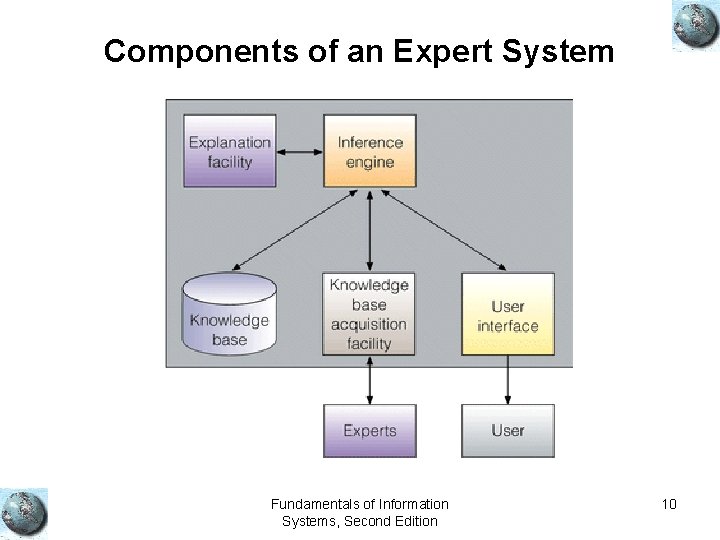 Components of an Expert System Fundamentals of Information Systems, Second Edition 10 