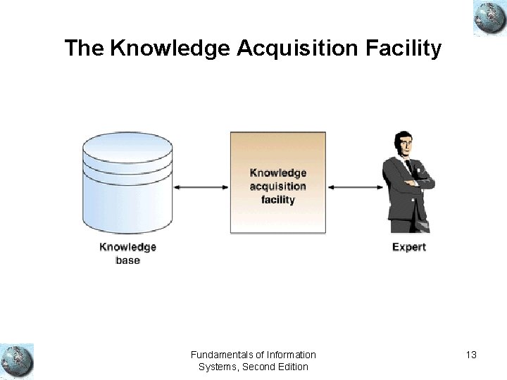 The Knowledge Acquisition Facility Fundamentals of Information Systems, Second Edition 13 