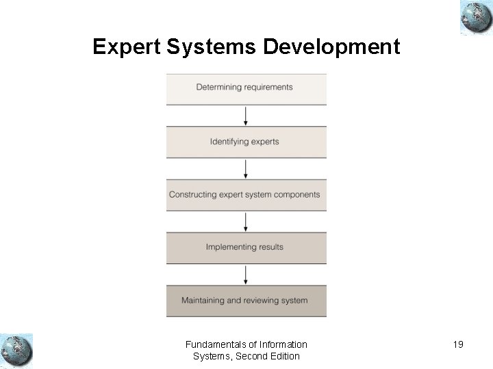 Expert Systems Development Fundamentals of Information Systems, Second Edition 19 
