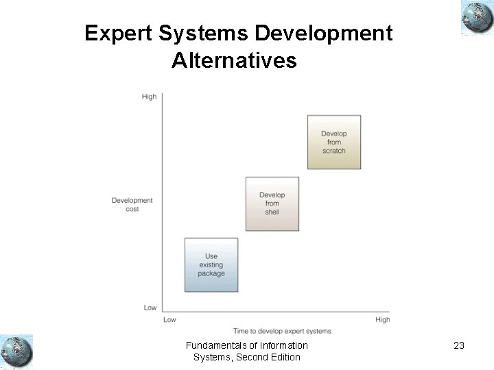 Expert Systems Development Alternatives Fundamentals of Information Systems, Second Edition 23 