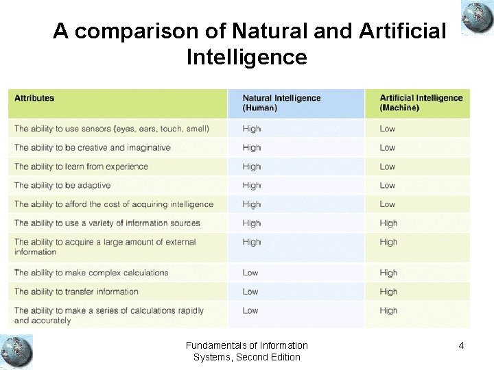 A comparison of Natural and Artificial Intelligence Fundamentals of Information Systems, Second Edition 4