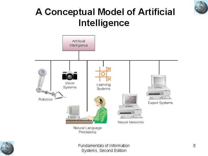 A Conceptual Model of Artificial Intelligence Fundamentals of Information Systems, Second Edition 5 