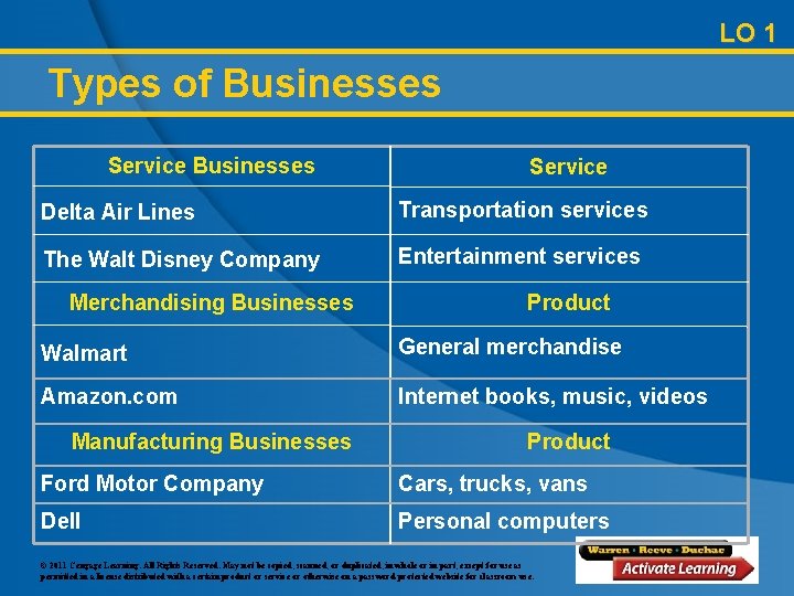 LO 1 Types of Businesses Service Delta Air Lines Transportation services The Walt Disney