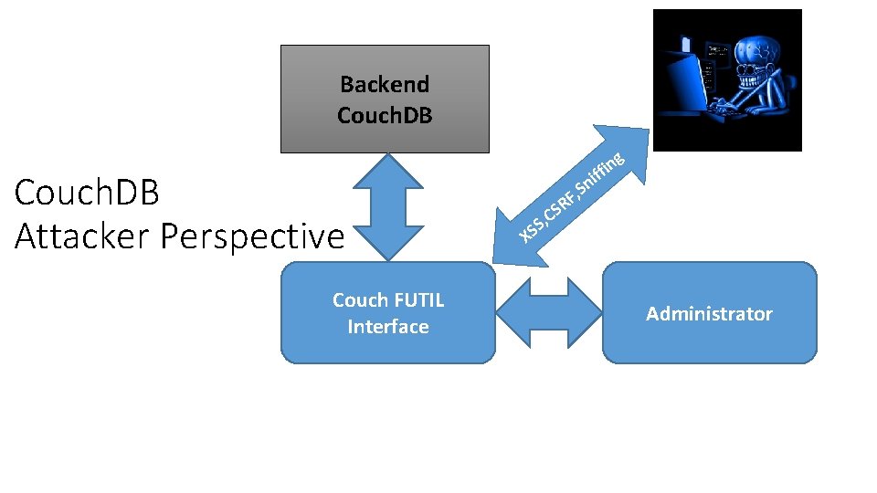 Backend Couch. DB Attacker Perspective Couch FUTIL Interface g n i ff i n