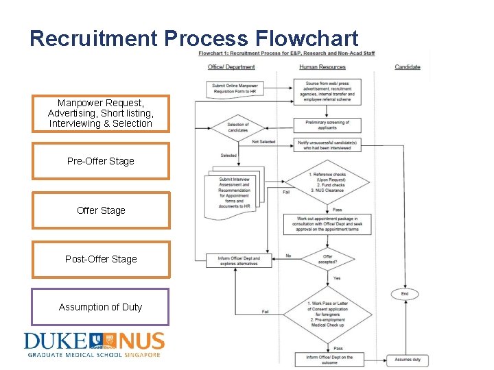 Recruitment Process Flowchart Manpower Request, Advertising, Short listing, Interviewing & Selection Pre-Offer Stage Post-Offer