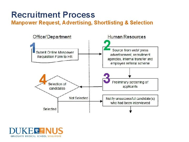 Recruitment Process Manpower Request, Advertising, Shortlisting & Selection 2 4 3 