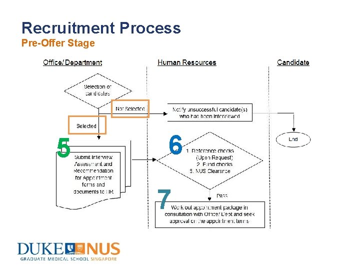 Recruitment Process Pre-Offer Stage 5 6 7 