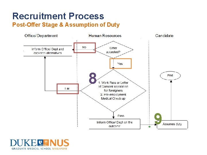 Recruitment Process Post-Offer Stage & Assumption of Duty 8 9 