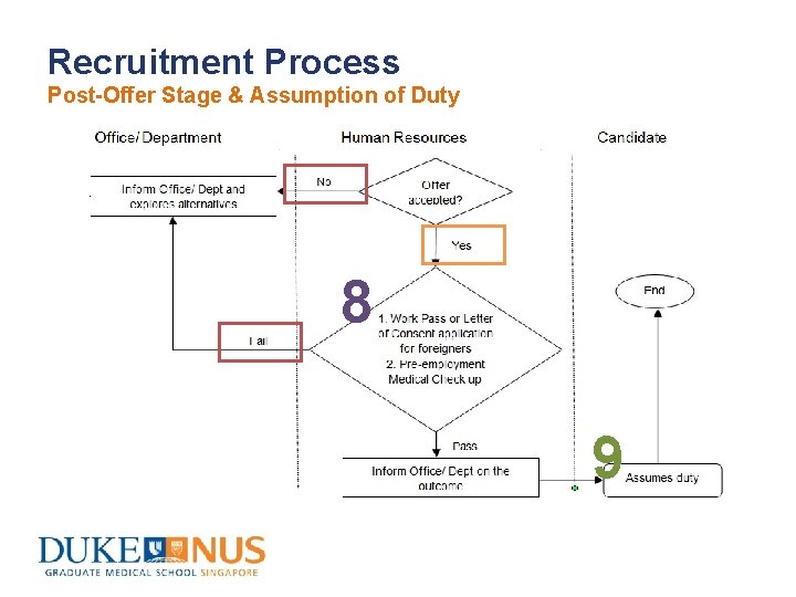 Recruitment Process Post-Offer Stage & Assumption of Duty 8 9 Recruitment Process Post-Offer Stage & Assumption of Duty 8 9