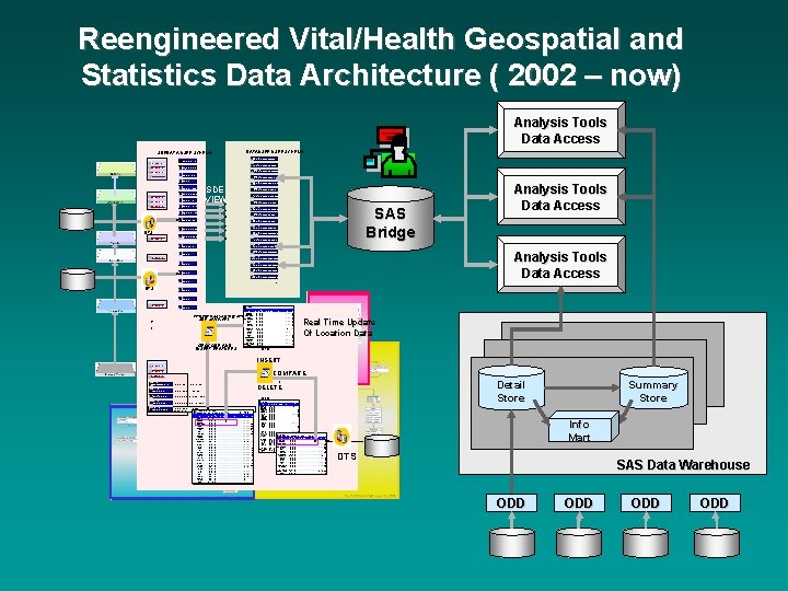 Reengineered Vital/Health Geospatial and Statistics Data Architecture ( 2002 – now) Analysis Tools Data