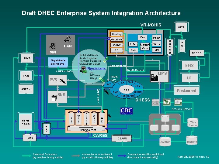 Draft DHEC Enterprise System Integration Architecture VR-MCHIS ORS Hearing Metabolic HAN MPI AIMS Birth/Fetal