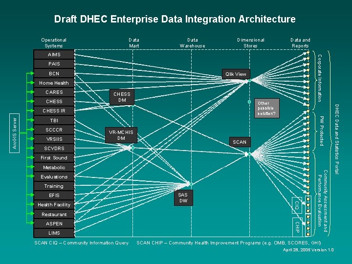 Draft DHEC Enterprise Data Integration Architecture Operational Systems Data Mart Data Warehouse Dimensional Stores