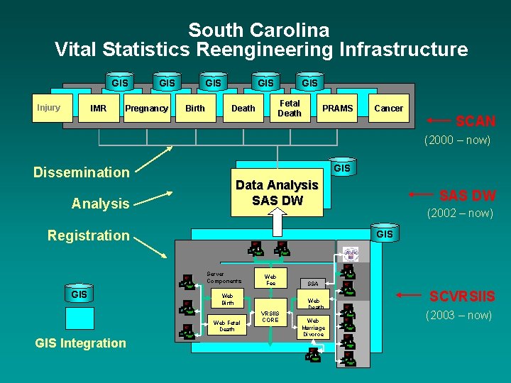 South Carolina Vital Statistics Reengineering Infrastructure GIS Injury IMR GIS Pregnancy GIS Birth GIS