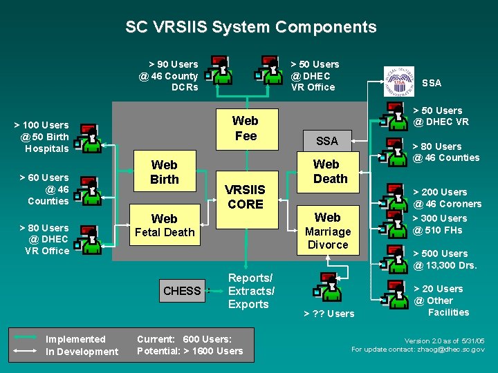 SC VRSIIS System Components > 90 Users @ 46 County DCRs Web Fee >