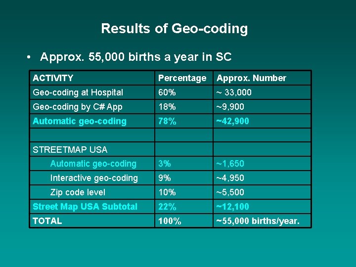 Results of Geo-coding • Approx. 55, 000 births a year in SC ACTIVITY Percentage
