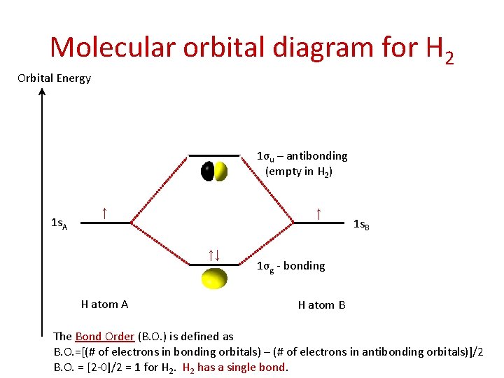 Molecular orbital diagram for H 2 Orbital Energy 1σu – antibonding (empty in H
