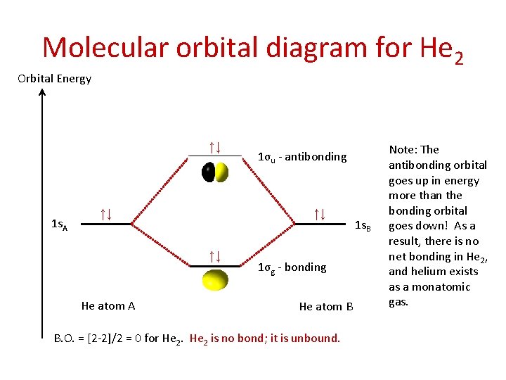 Molecular orbital diagram for He 2 Orbital Energy ↑↓ 1 s. A ↑↓ ↑↓