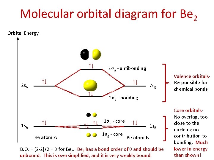 Molecular orbital diagram for Be 2 Orbital Energy ↑↓ 2 s. A ↑↓ ↑↓