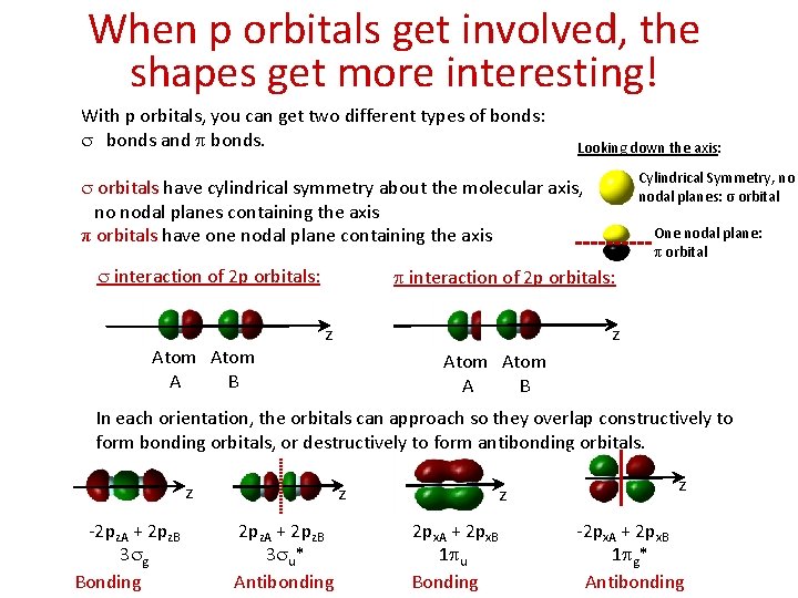 When p orbitals get involved, the shapes get more interesting! With p orbitals, you