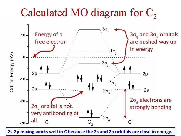 Calculated MO diagram for C 2 Energy of a free electron 2σu orbital is