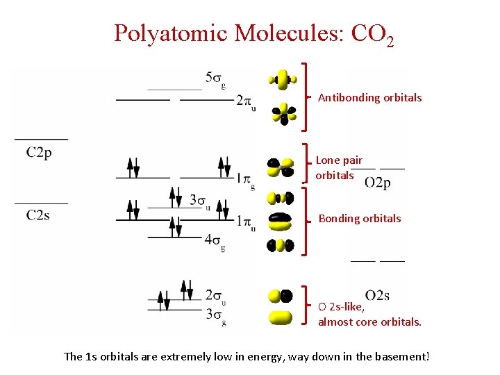Polyatomic Molecules: CO 2 Antibonding orbitals Lone pair orbitals Bonding orbitals O 2 s-like,