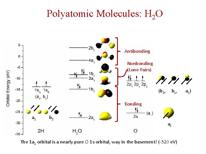 Polyatomic Molecules: H 2 O Antibonding Nonbonding (Lone Pairs) (b 2, b 1, a