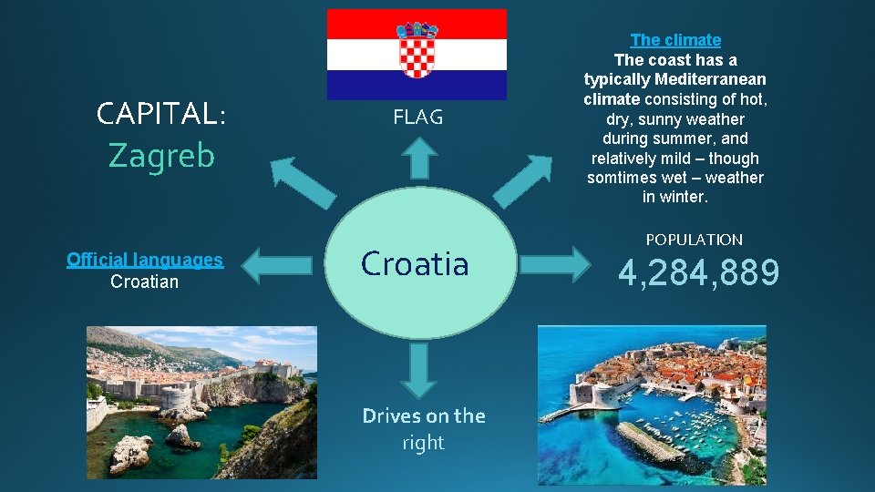 CAPITAL: FLAG Zagreb Official languages Croatian Croatia Drives on the right The climate The