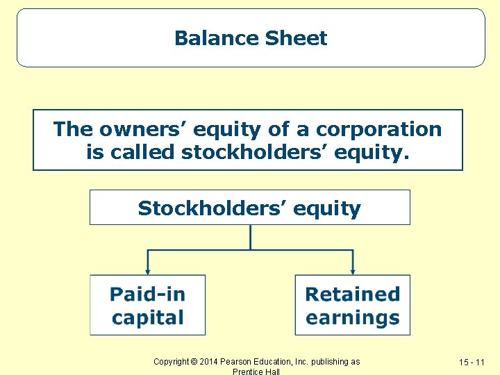 Balance Sheet The owners’ equity of a corporation is called stockholders’ equity. Stockholders’ equity