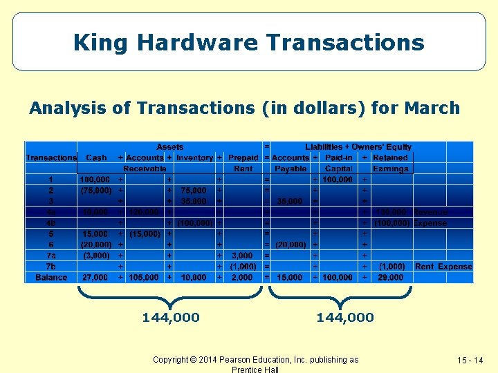 King Hardware Transactions Analysis of Transactions (in dollars) for March 144, 000 Copyright ©