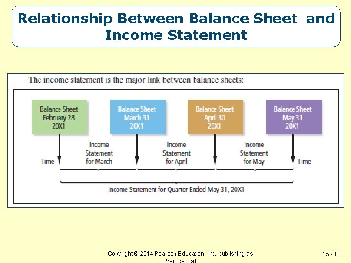 Relationship Between Balance Sheet and Income Statement Copyright © 2014 Pearson Education, Inc. publishing