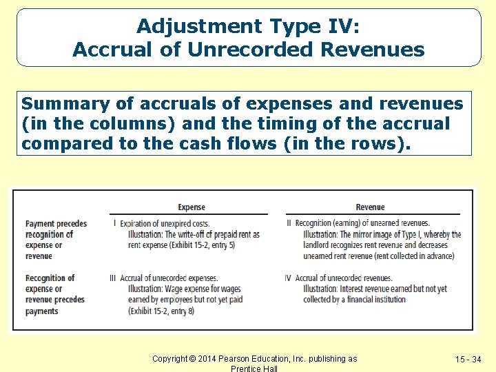 Adjustment Type IV: Accrual of Unrecorded Revenues Summary of accruals of expenses and revenues