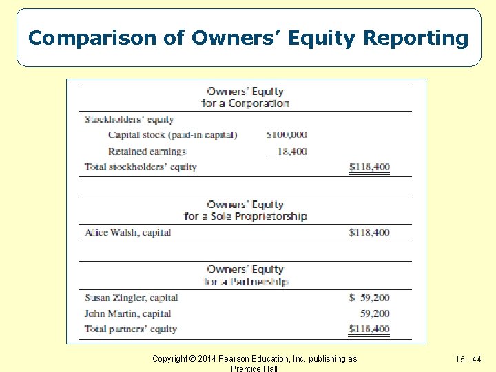 Comparison of Owners’ Equity Reporting Copyright © 2014 Pearson Education, Inc. publishing as Prentice